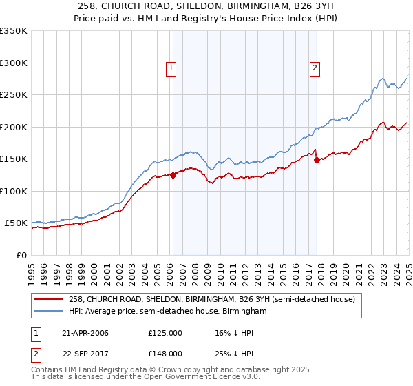 258, CHURCH ROAD, SHELDON, BIRMINGHAM, B26 3YH: Price paid vs HM Land Registry's House Price Index