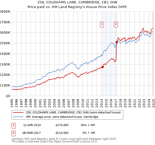 258, COLDHAMS LANE, CAMBRIDGE, CB1 3HN: Price paid vs HM Land Registry's House Price Index