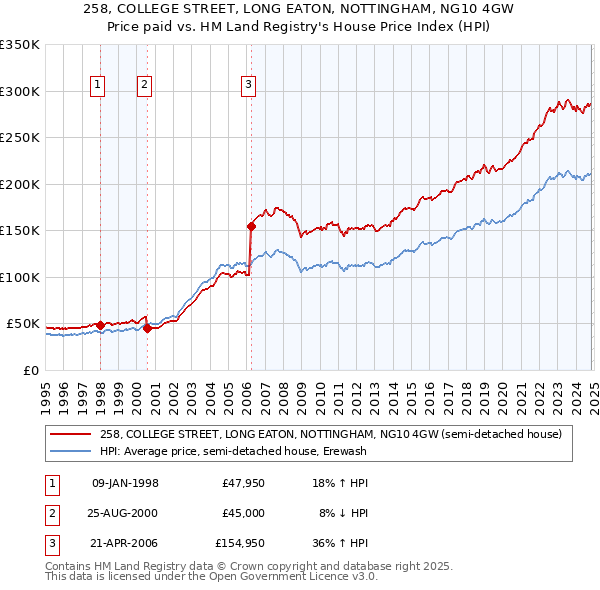 258, COLLEGE STREET, LONG EATON, NOTTINGHAM, NG10 4GW: Price paid vs HM Land Registry's House Price Index