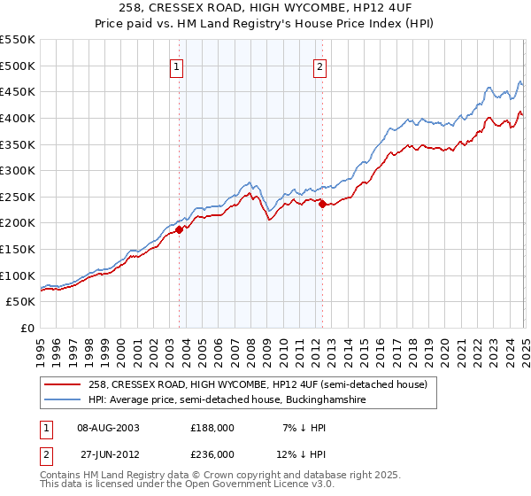 258, CRESSEX ROAD, HIGH WYCOMBE, HP12 4UF: Price paid vs HM Land Registry's House Price Index