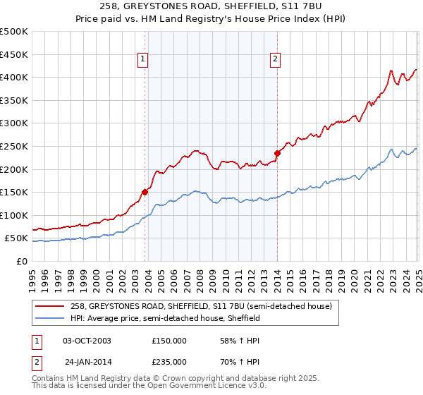 258, GREYSTONES ROAD, SHEFFIELD, S11 7BU: Price paid vs HM Land Registry's House Price Index