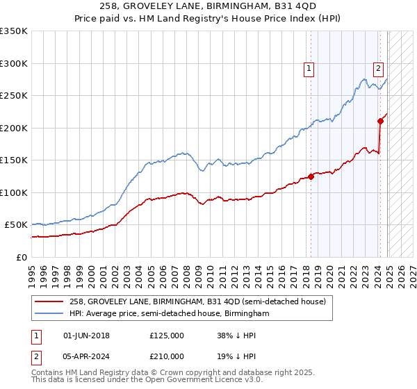 258, GROVELEY LANE, BIRMINGHAM, B31 4QD: Price paid vs HM Land Registry's House Price Index