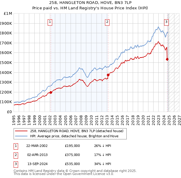 258, HANGLETON ROAD, HOVE, BN3 7LP: Price paid vs HM Land Registry's House Price Index