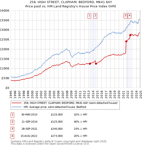 258, HIGH STREET, CLAPHAM, BEDFORD, MK41 6AY: Price paid vs HM Land Registry's House Price Index