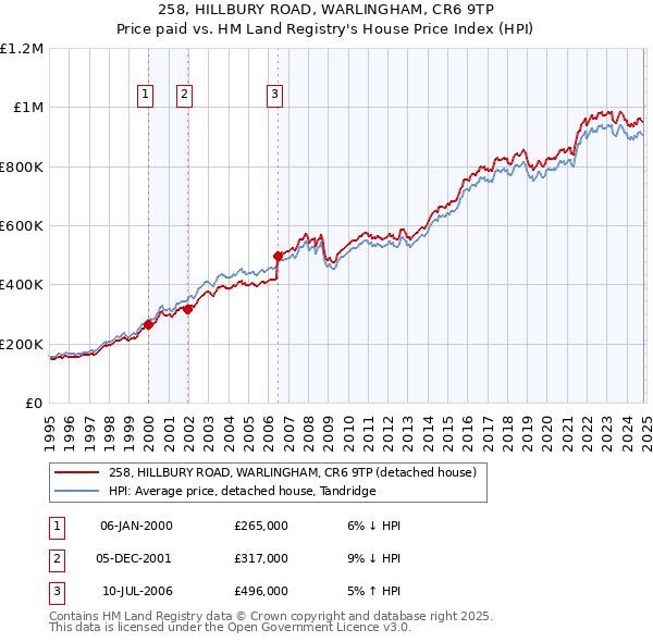 258, HILLBURY ROAD, WARLINGHAM, CR6 9TP: Price paid vs HM Land Registry's House Price Index