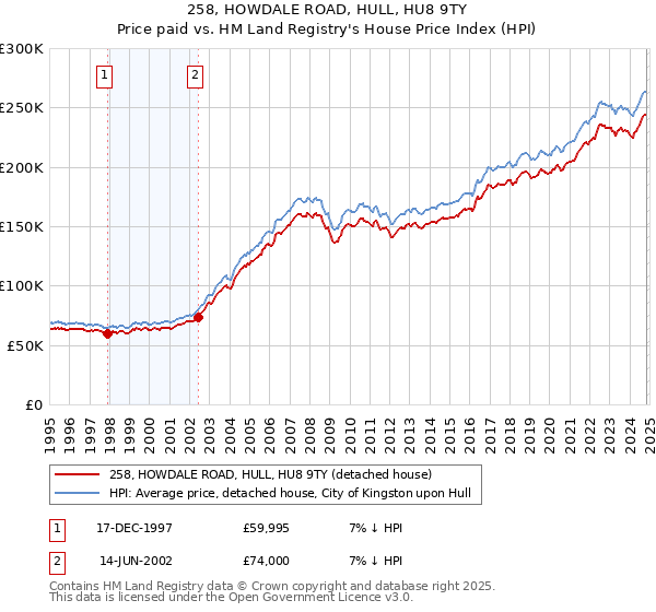 258, HOWDALE ROAD, HULL, HU8 9TY: Price paid vs HM Land Registry's House Price Index