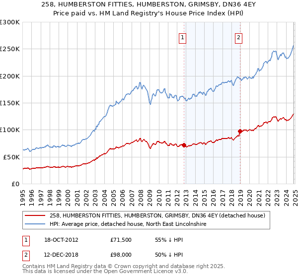 258, HUMBERSTON FITTIES, HUMBERSTON, GRIMSBY, DN36 4EY: Price paid vs HM Land Registry's House Price Index