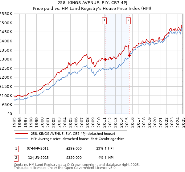 258, KINGS AVENUE, ELY, CB7 4PJ: Price paid vs HM Land Registry's House Price Index