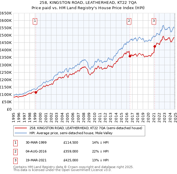 258, KINGSTON ROAD, LEATHERHEAD, KT22 7QA: Price paid vs HM Land Registry's House Price Index