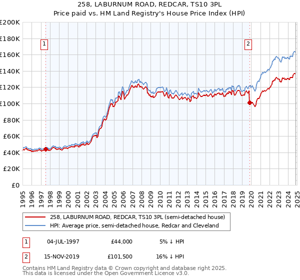 258, LABURNUM ROAD, REDCAR, TS10 3PL: Price paid vs HM Land Registry's House Price Index