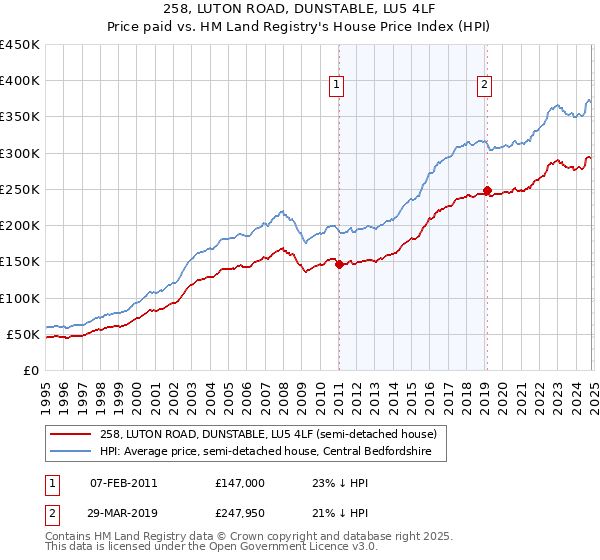 258, LUTON ROAD, DUNSTABLE, LU5 4LF: Price paid vs HM Land Registry's House Price Index