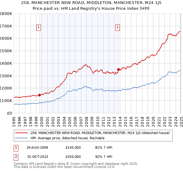 258, MANCHESTER NEW ROAD, MIDDLETON, MANCHESTER, M24 1JS: Price paid vs HM Land Registry's House Price Index