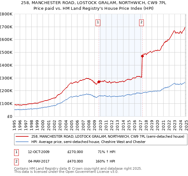 258, MANCHESTER ROAD, LOSTOCK GRALAM, NORTHWICH, CW9 7PL: Price paid vs HM Land Registry's House Price Index