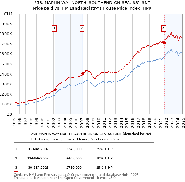 258, MAPLIN WAY NORTH, SOUTHEND-ON-SEA, SS1 3NT: Price paid vs HM Land Registry's House Price Index