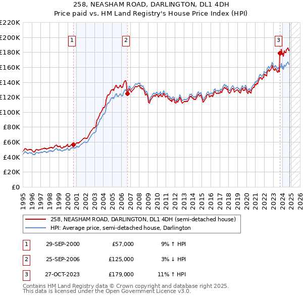 258, NEASHAM ROAD, DARLINGTON, DL1 4DH: Price paid vs HM Land Registry's House Price Index