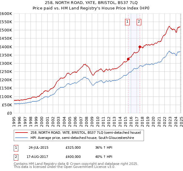 258, NORTH ROAD, YATE, BRISTOL, BS37 7LQ: Price paid vs HM Land Registry's House Price Index