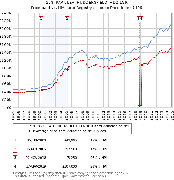 258, PARK LEA, HUDDERSFIELD, HD2 1GR: Price paid vs HM Land Registry's House Price Index