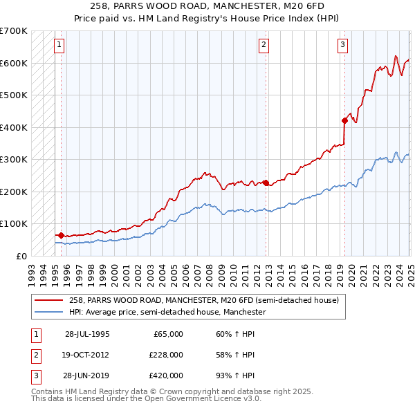 258, PARRS WOOD ROAD, MANCHESTER, M20 6FD: Price paid vs HM Land Registry's House Price Index