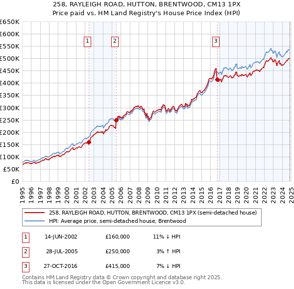 258, RAYLEIGH ROAD, HUTTON, BRENTWOOD, CM13 1PX: Price paid vs HM Land Registry's House Price Index