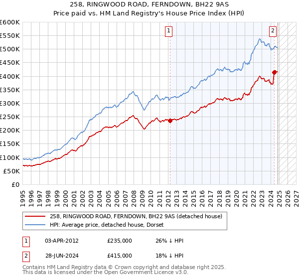 258, RINGWOOD ROAD, FERNDOWN, BH22 9AS: Price paid vs HM Land Registry's House Price Index