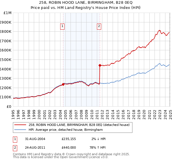 258, ROBIN HOOD LANE, BIRMINGHAM, B28 0EQ: Price paid vs HM Land Registry's House Price Index