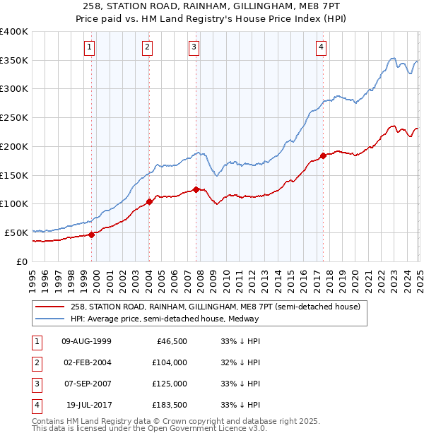 258, STATION ROAD, RAINHAM, GILLINGHAM, ME8 7PT: Price paid vs HM Land Registry's House Price Index