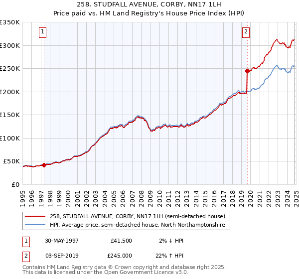 258, STUDFALL AVENUE, CORBY, NN17 1LH: Price paid vs HM Land Registry's House Price Index