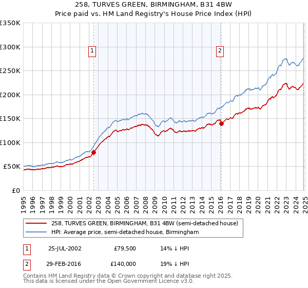 258, TURVES GREEN, BIRMINGHAM, B31 4BW: Price paid vs HM Land Registry's House Price Index