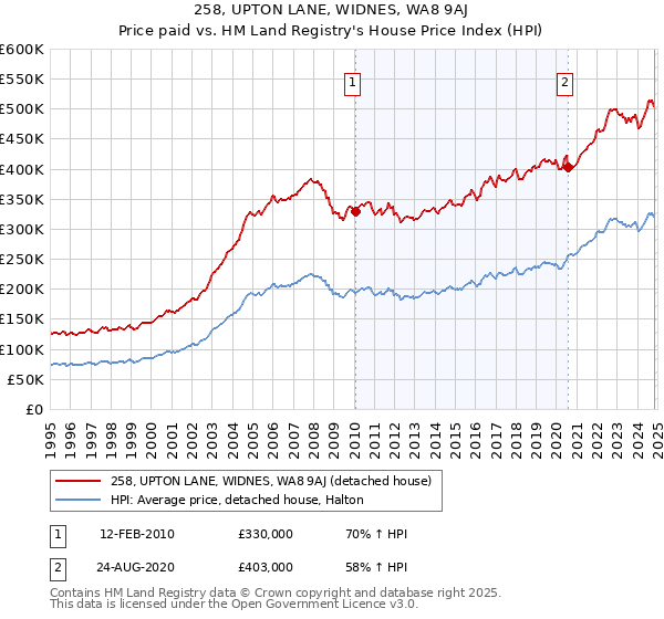 258, UPTON LANE, WIDNES, WA8 9AJ: Price paid vs HM Land Registry's House Price Index