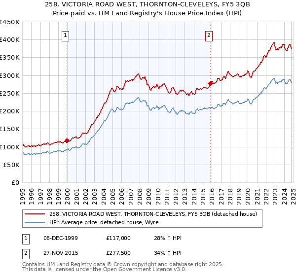 258, VICTORIA ROAD WEST, THORNTON-CLEVELEYS, FY5 3QB: Price paid vs HM Land Registry's House Price Index