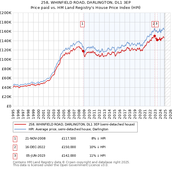 258, WHINFIELD ROAD, DARLINGTON, DL1 3EP: Price paid vs HM Land Registry's House Price Index