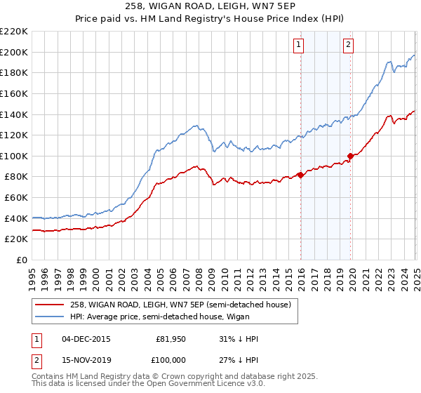 258, WIGAN ROAD, LEIGH, WN7 5EP: Price paid vs HM Land Registry's House Price Index