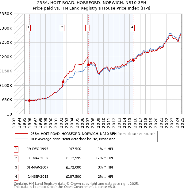 258A, HOLT ROAD, HORSFORD, NORWICH, NR10 3EH: Price paid vs HM Land Registry's House Price Index