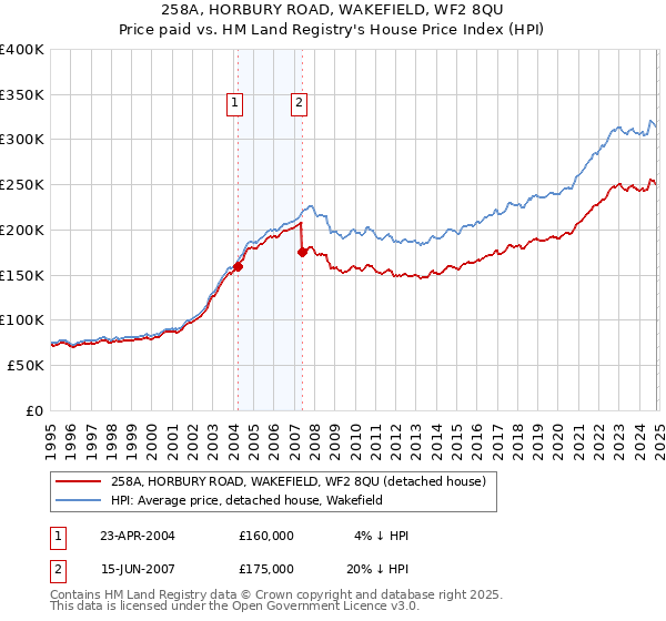 258A, HORBURY ROAD, WAKEFIELD, WF2 8QU: Price paid vs HM Land Registry's House Price Index