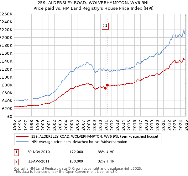 259, ALDERSLEY ROAD, WOLVERHAMPTON, WV6 9NL: Price paid vs HM Land Registry's House Price Index