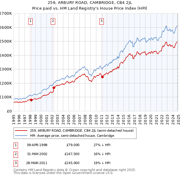 259, ARBURY ROAD, CAMBRIDGE, CB4 2JL: Price paid vs HM Land Registry's House Price Index