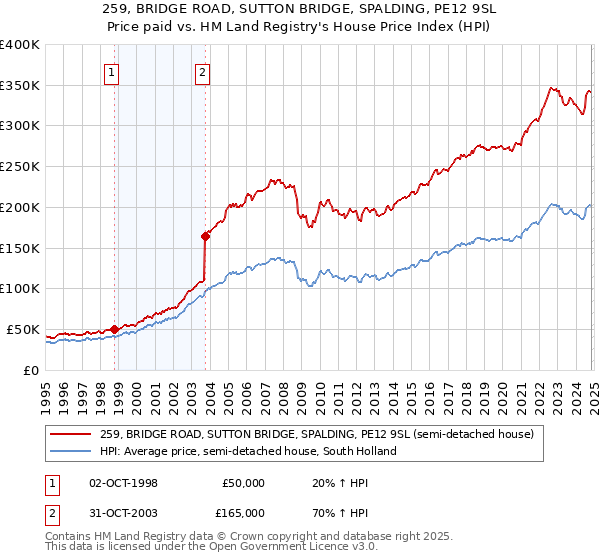 259, BRIDGE ROAD, SUTTON BRIDGE, SPALDING, PE12 9SL: Price paid vs HM Land Registry's House Price Index