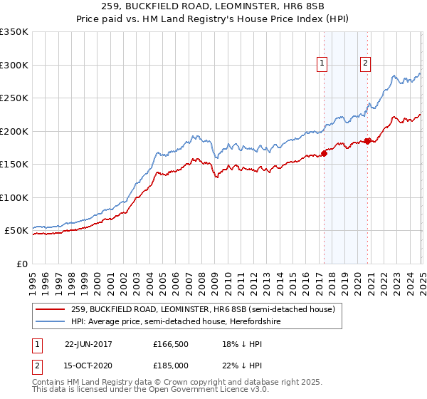 259, BUCKFIELD ROAD, LEOMINSTER, HR6 8SB: Price paid vs HM Land Registry's House Price Index