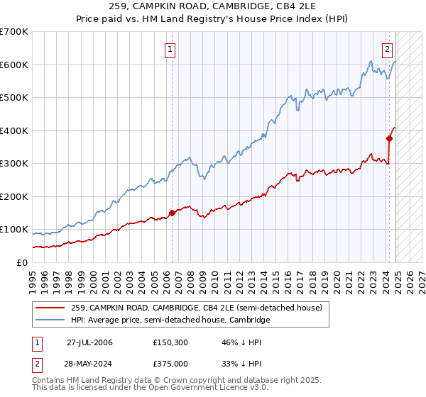 259, CAMPKIN ROAD, CAMBRIDGE, CB4 2LE: Price paid vs HM Land Registry's House Price Index