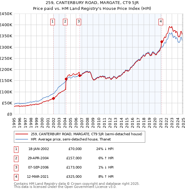 259, CANTERBURY ROAD, MARGATE, CT9 5JR: Price paid vs HM Land Registry's House Price Index