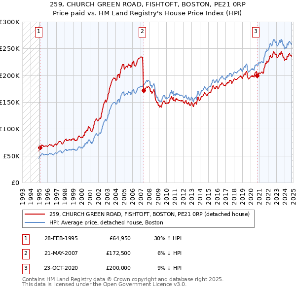 259, CHURCH GREEN ROAD, FISHTOFT, BOSTON, PE21 0RP: Price paid vs HM Land Registry's House Price Index