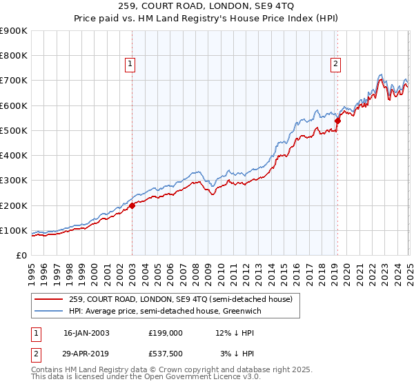 259, COURT ROAD, LONDON, SE9 4TQ: Price paid vs HM Land Registry's House Price Index