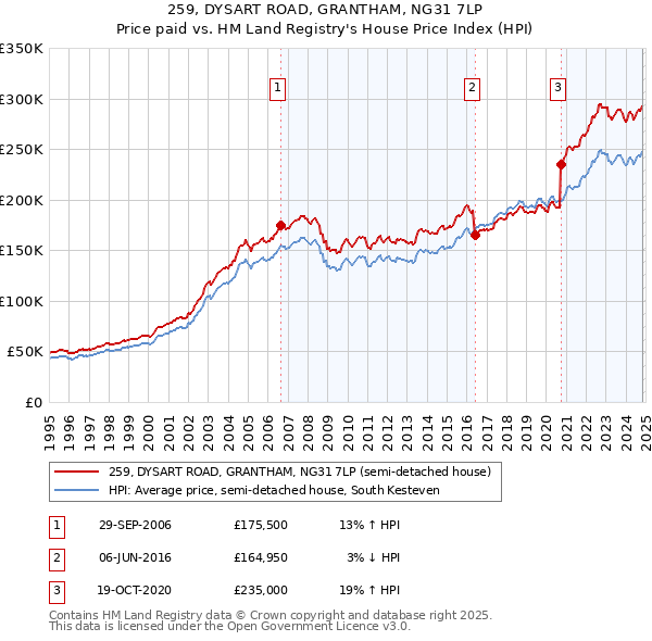 259, DYSART ROAD, GRANTHAM, NG31 7LP: Price paid vs HM Land Registry's House Price Index