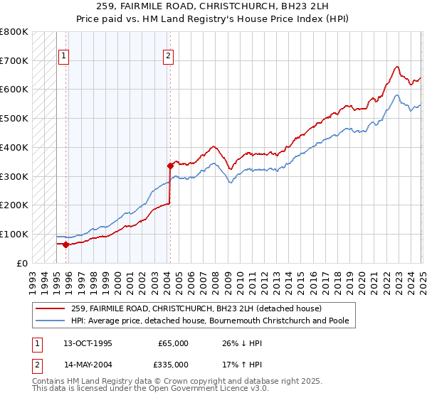 259, FAIRMILE ROAD, CHRISTCHURCH, BH23 2LH: Price paid vs HM Land Registry's House Price Index