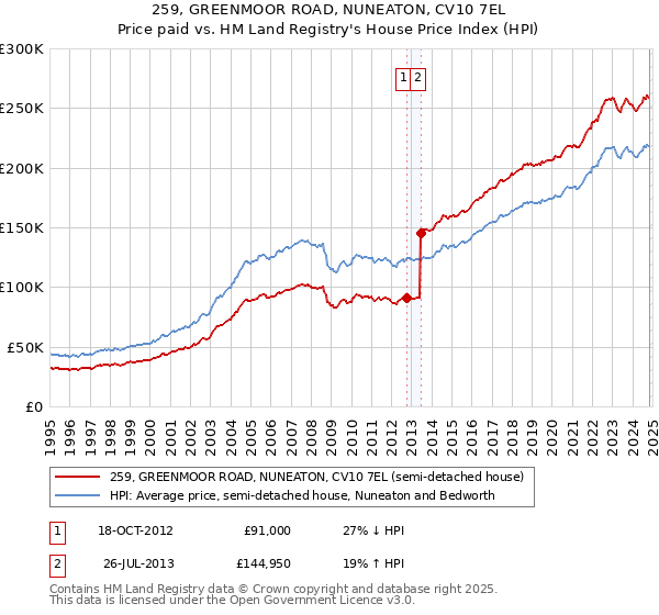 259, GREENMOOR ROAD, NUNEATON, CV10 7EL: Price paid vs HM Land Registry's House Price Index