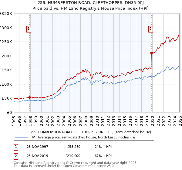 259, HUMBERSTON ROAD, CLEETHORPES, DN35 0PJ: Price paid vs HM Land Registry's House Price Index