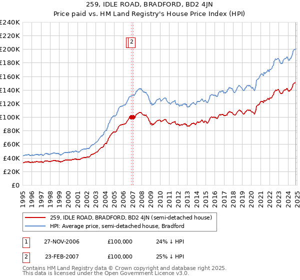 259, IDLE ROAD, BRADFORD, BD2 4JN: Price paid vs HM Land Registry's House Price Index