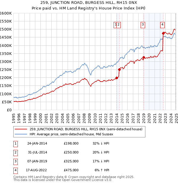 259, JUNCTION ROAD, BURGESS HILL, RH15 0NX: Price paid vs HM Land Registry's House Price Index