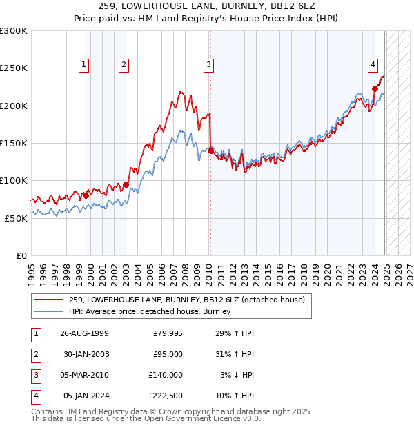 259, LOWERHOUSE LANE, BURNLEY, BB12 6LZ: Price paid vs HM Land Registry's House Price Index