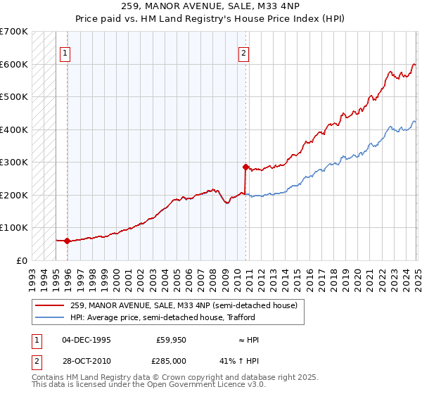 259, MANOR AVENUE, SALE, M33 4NP: Price paid vs HM Land Registry's House Price Index